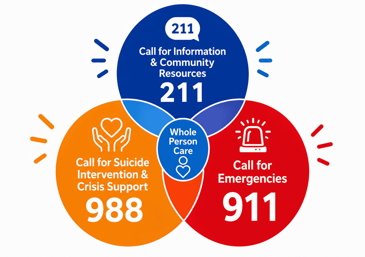 Search | 211 Lake County